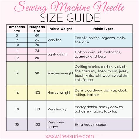 Sewing Machine Needle Sizes Guide To Sizes And Uses Treasurie