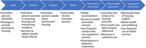 Check spelling or type a new query. Effects of Housing First approaches on health and well ...