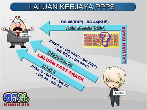 (i) pegawai perkhidmatan awam persekutuan lantikan tetap, kontrak (merujuk kepada pegawai lantikan secara contract of service di bawah pekeliling perkhidmatan bilangan sebagai contoh, bagi pegawai perkhidmatan pendidikan siswazah gred dg41 hendaklah dinyatakan sebagai dg41. BLOG CIKGU RAHMAN: CERITA TENTANG LALUAN KERJAYA PEGAWAI ...