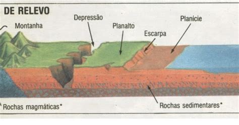geografalando classificaÇÃo do relevo brasileiro