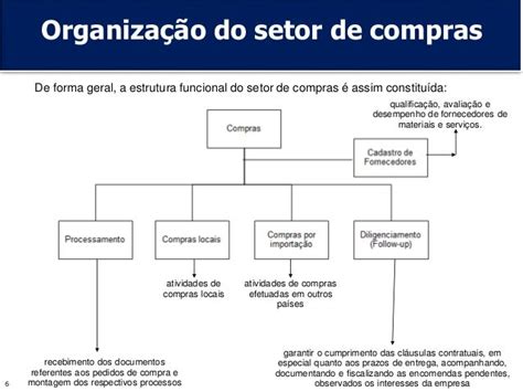 Fluxograma De Compras