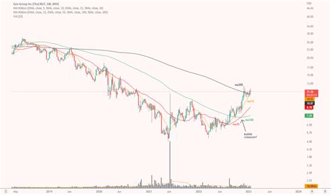 Geo Stock Fund Price And Chart — Nysegeo — Tradingview