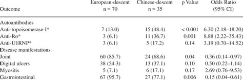Ethnic Differences In Autoantibody Profile And Disease Manifestations