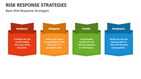 Risk Response Strategies Powerpoint Presentation Slides Ppt Template