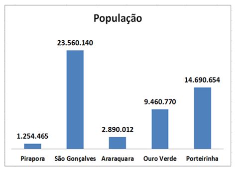 Atividade Gráfico de Colunas com milhões Ensinar Hoje Bar chart