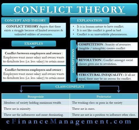Conflict Theory Financial Management Theories Conflicted