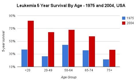Survival Rates For Leukemia
