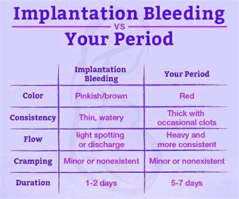 How Long Does Implantation Last Implantation Bleeding Means Easyworknet
