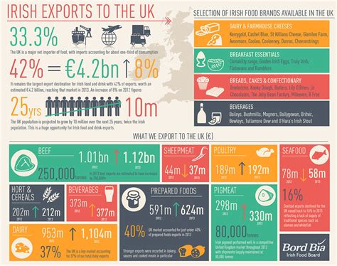 Infographic Value Of Irish Exports To The Uk 10 April 2014 Free