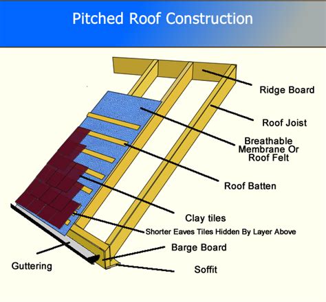 Pitched Roof Construction Roof Tiles Roof Design