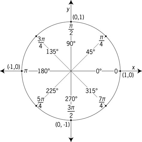 Unit Circle Labeled In 45° Increments With Values Clipart Etc