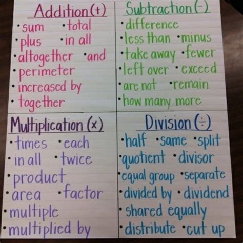 Geared towards fourth graders, children will read each question and determine which math operation they'll use to solve the problem. Tips for Word Problems - Miss Olszewski's Integrated Math and Literacy Website