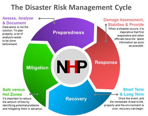 The Hazard Management Cycle Diagram Quizlet