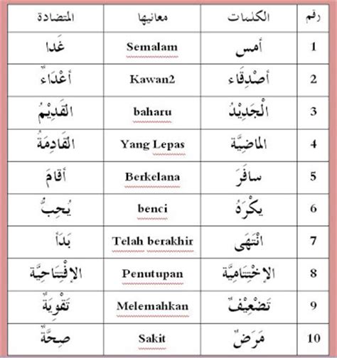 Namun bahasa asing juga cukup populer diantaranya bahasa inggris dan juga sering kita jumpai ucapan selamat ulang tahun dalam bahasa arab. arab2U: mufradat Tg2 siri1
