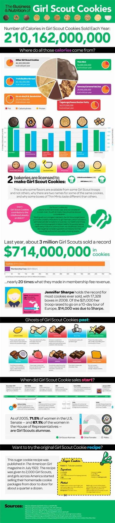 The Business And Nutrition Of Girl Scout Cookies Daily Infographic