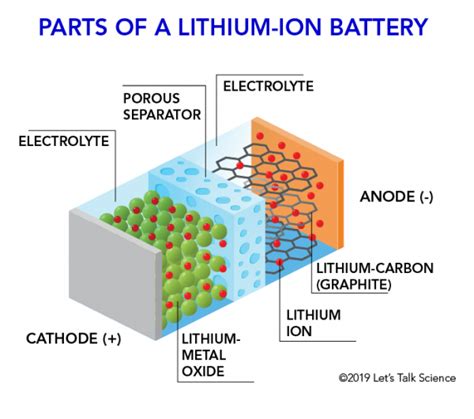 Lithium Ion Batteries An Idea Towards Energy Sustainability
