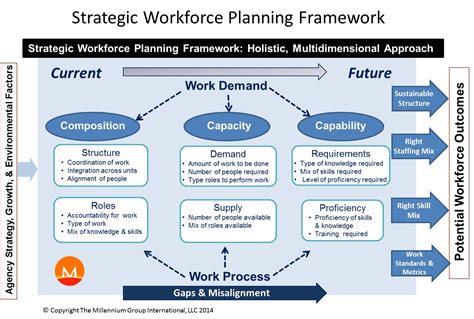 Definition Strategic Workforce Planning