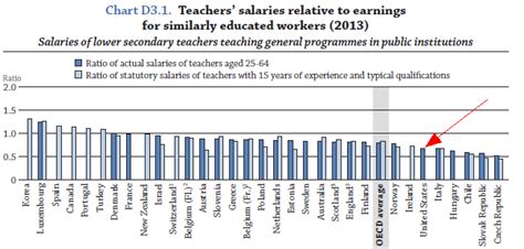 Teacher Pay Around The World