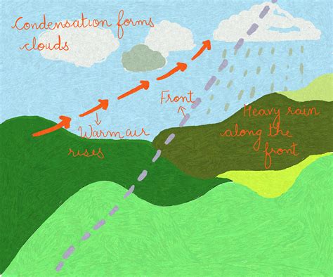 Frontal Rainfall Diagram And Explanation