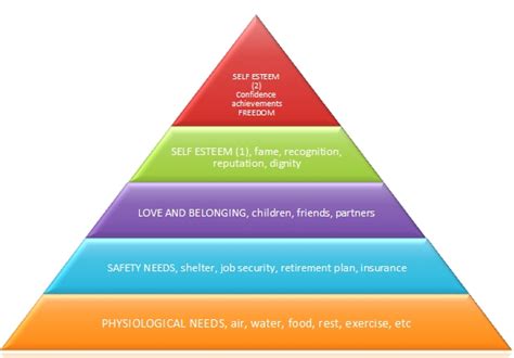 Maslows Theory On The Hierarchy Of Human “needs” Steves Seaside Life