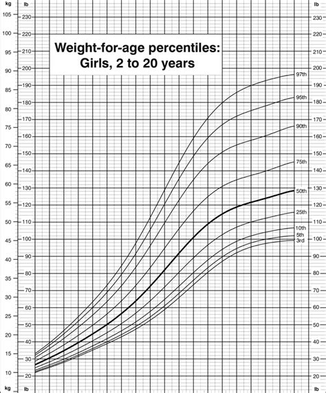 Height Weight Chart Visual