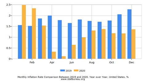 Charts Of Monthly Inflation Rate In The United States Of America Year