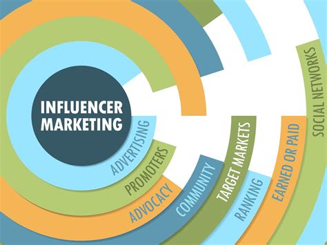 Developing A More Effective Influencer Stra