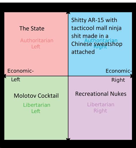 Political Compass Weapon Of Choice Edition Rlibertarian