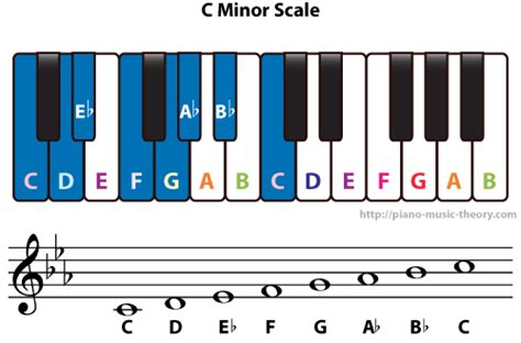 C Minor Scale Piano Music Theory