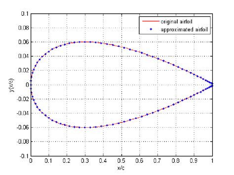 Approximate And Original Naca 0012 Airfoil Fitted With A B Spline Curve