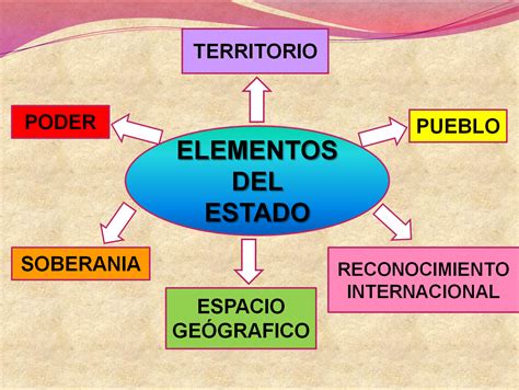 Elabora Un Mapa Conceptual De Los Elementos Del Estado Y Poderes Del Images