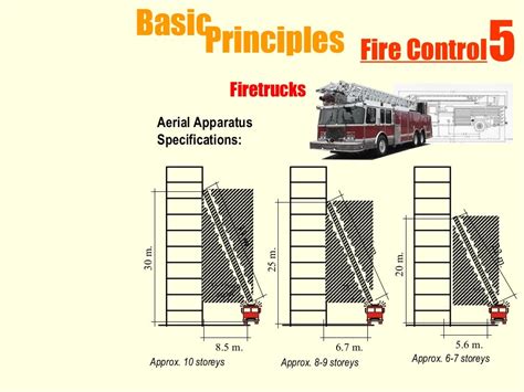1 Fire Safety Design Principles