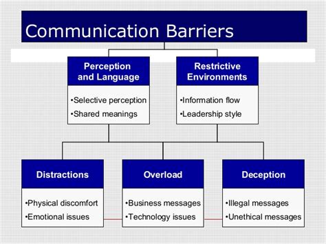 A short film explaining the communication barriers that people tend to face in workplace. Chapter 1 Communication in the workplace