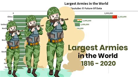 Largest Armies In The World 1816 2020 Army Size By Country Future