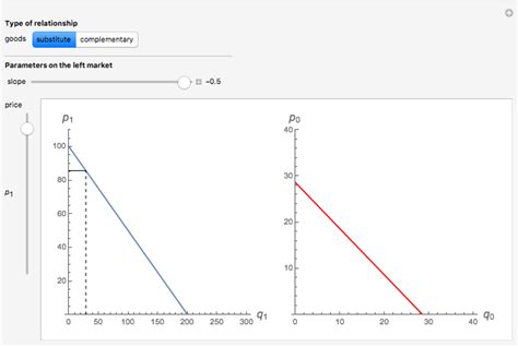 Substitute And Complementary Goods Wolfram