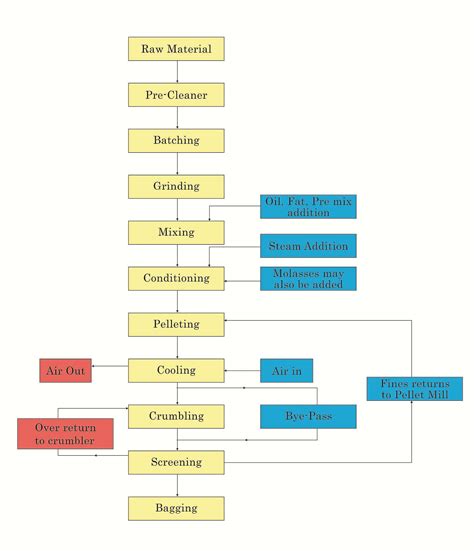 Often referred to as process mapping, process flow charts are the first activities of a process improvement effort. Manufacturer of Animal Feed Plant, Poultry& Cattle Feed Plant