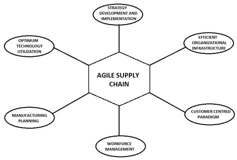 Agile Supply Chain Model Download Scientific Diagram