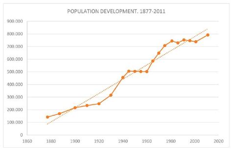Line Graph Showing The Population Evolution From 1877 To 2011 In The Download Scientific