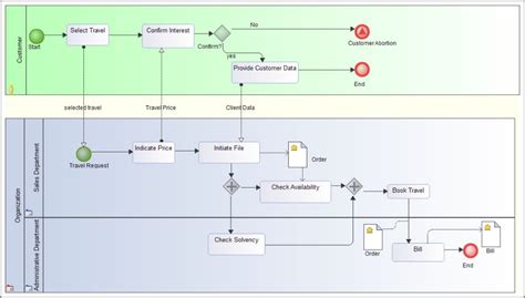 Examples Of Bpmn Business Process Modeling Notation Diagrams