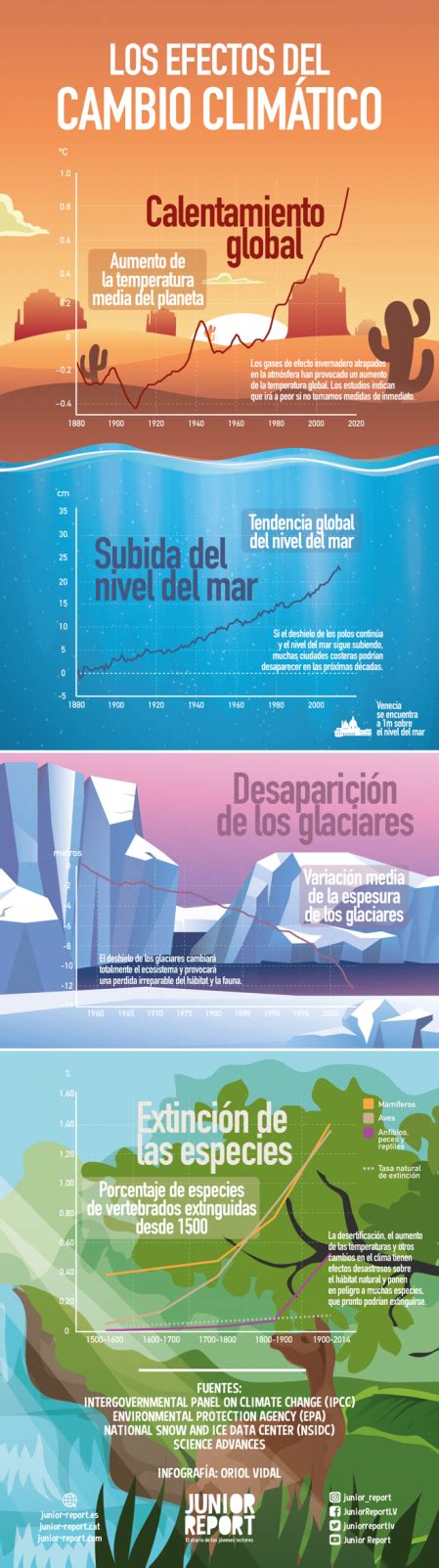 Infografia Los Efectos Del Cambio Clim Tico