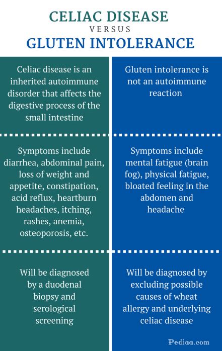 Difference Between Celiac Disease And Gluten Intolerance Cause Signs
