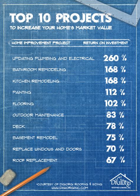 Home Improvements That Add Value To Your Home Infographic Chicago