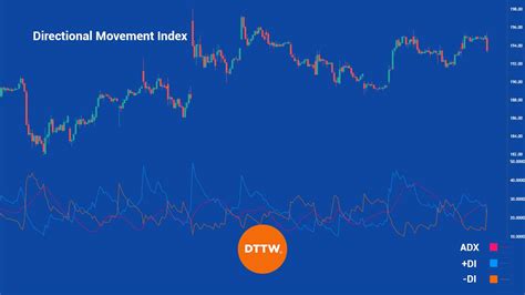 DMI Indicator How To Use The Directional Movement Index DTTW