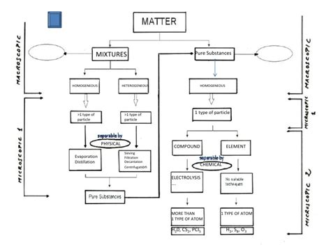 In this activity we will explore how the smallest chemical units of matter determine whether something 5. Classification Of Matter Concept Map Pictures to Pin on ...