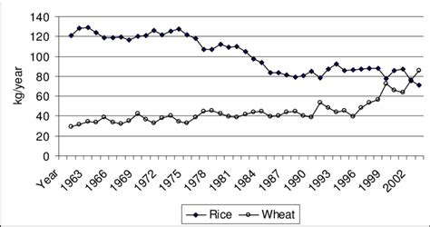 Annual Per Capita Consumption Of Rice And Wheat In Malaysia 1960 2003