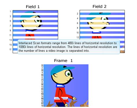 1080i Vs 1080p Is The Difference Between Interlaced And Progressive Video