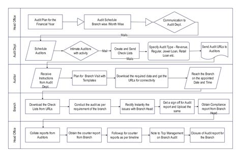 Audit Flowchart Templates Edrawmax Free Editable The Best Porn Website