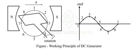 Working Principle Of Dc Generator
