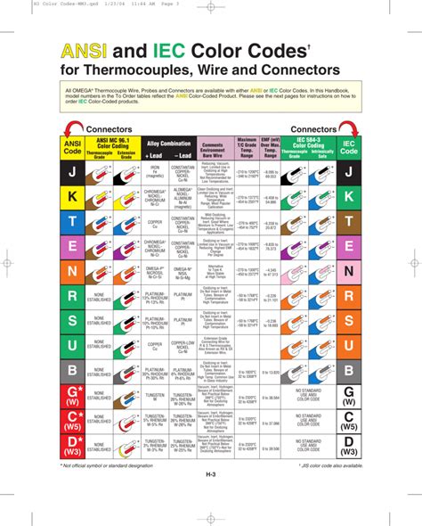 Even there are different colour codes for ac and dc wires. International Thermocouple Color Codes