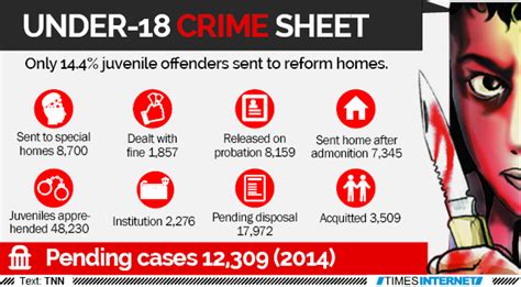Juvenile delinquency is defined as the habitual committing of criminal acts or offences by a direct the child to a special home for a period not exceeding three years. 85% of delinquents are let off lightly | Delhi News ...